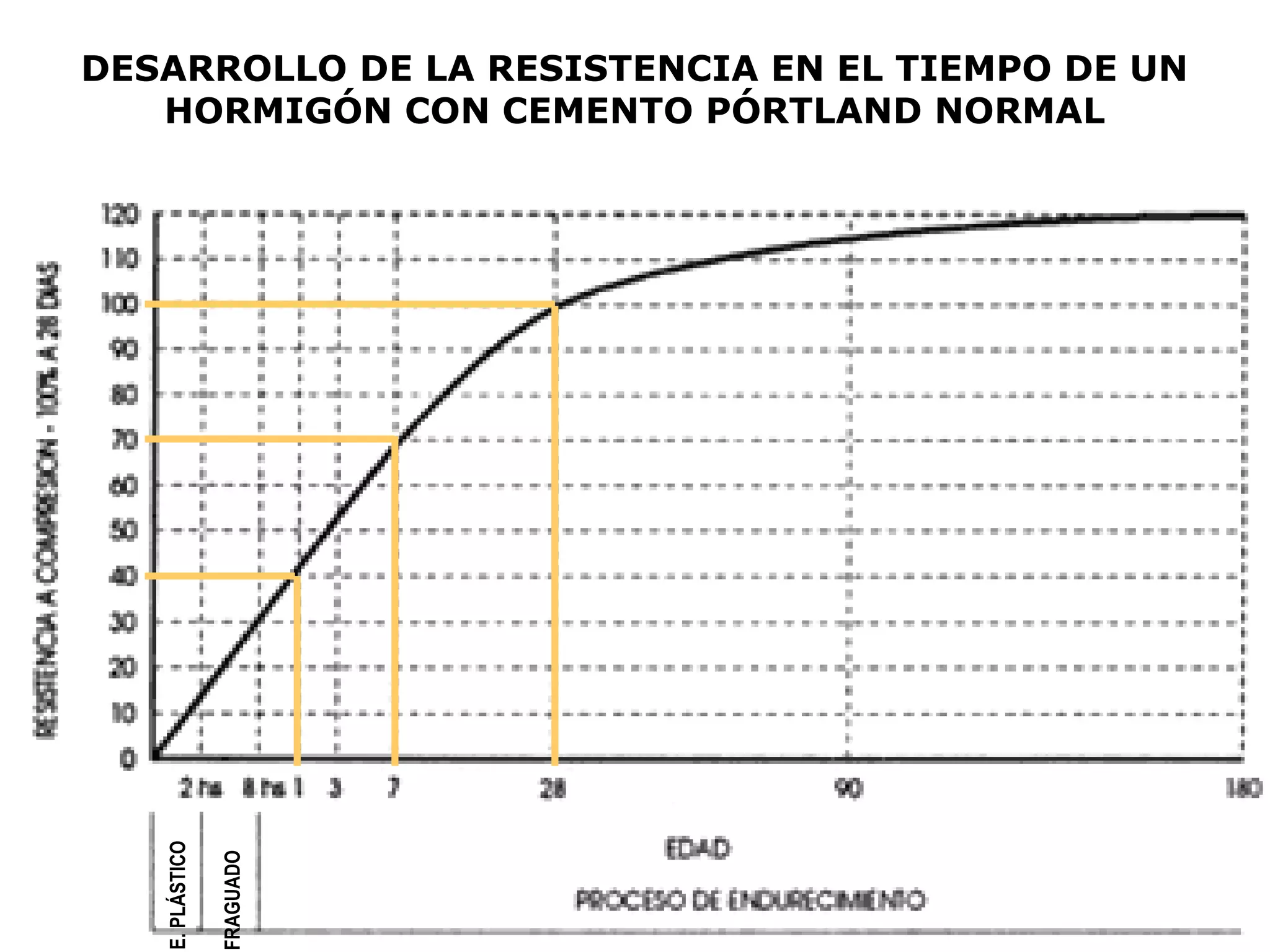 DESARROLLO DE LA RESISTENCIA EN EL TIEMPO DE UN
HORMIGÓN CON CEMENTO PÓRTLAND NORMAL
E.PLÁSTICO
FRAGUADO
 