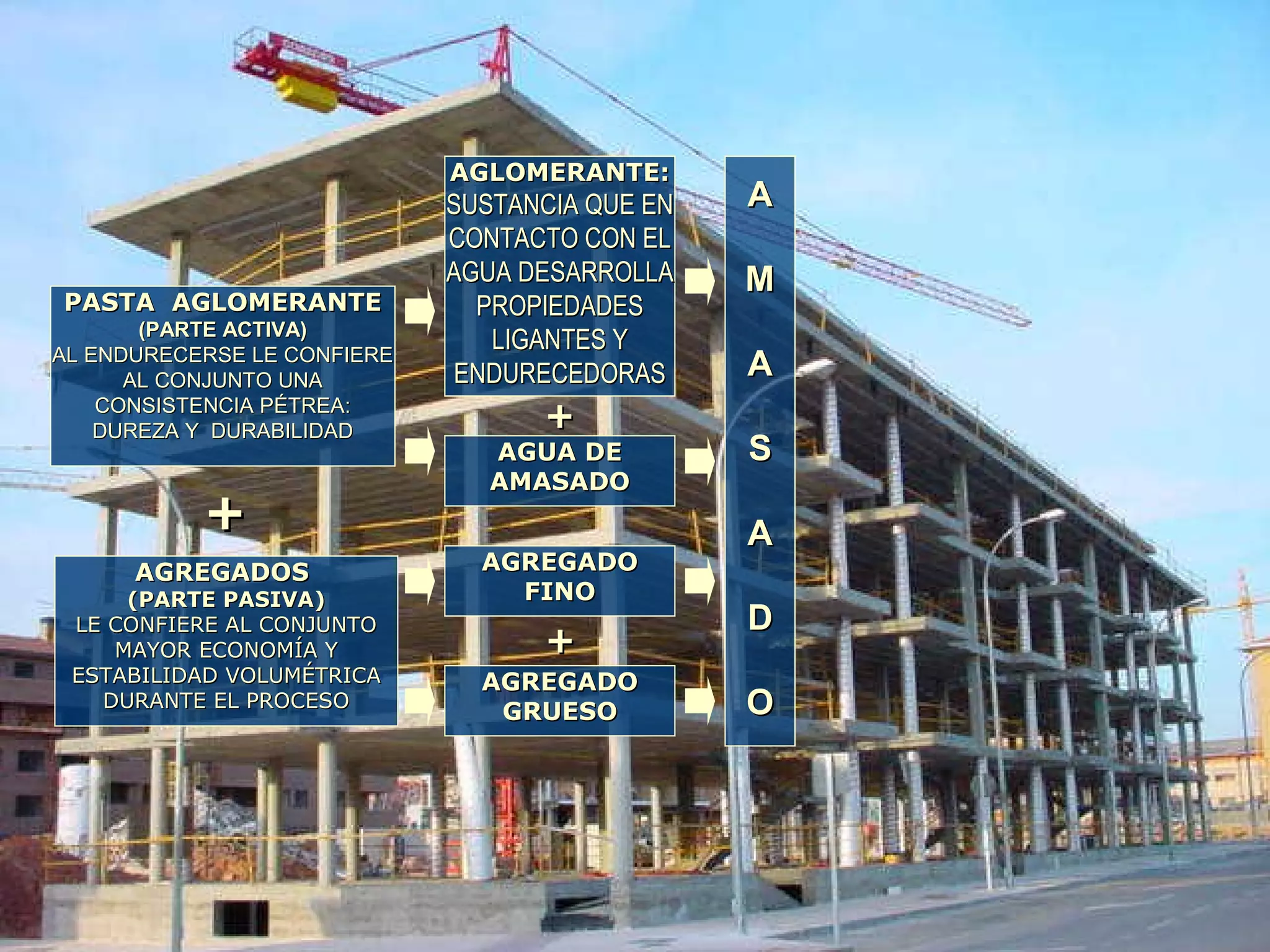 PASTA AGLOMERANTEPASTA AGLOMERANTE
(PARTE ACTIVA)(PARTE ACTIVA)
AL ENDURECERSE LE CONFIEREAL ENDURECERSE LE CONFIERE
AL CONJUNTO UNAAL CONJUNTO UNA
CONSISTENCIA PÉTREA:CONSISTENCIA PÉTREA:
DUREZA Y DURABILIDADDUREZA Y DURABILIDAD
AGREGADOSAGREGADOS
(PARTE PASIVA)(PARTE PASIVA)
LE CONFIERE AL CONJUNTOLE CONFIERE AL CONJUNTO
MAYOR ECONOMÍA YMAYOR ECONOMÍA Y
ESTABILIDAD VOLUMÉTRICAESTABILIDAD VOLUMÉTRICA
DURANTE EL PROCESODURANTE EL PROCESO
AGLOMERANTE:AGLOMERANTE:
SUSTANCIA QUE ENSUSTANCIA QUE EN
CONTACTO CON ELCONTACTO CON EL
AGUA DESARROLLAAGUA DESARROLLA
PROPIEDADESPROPIEDADES
LIGANTES YLIGANTES Y
ENDURECEDORASENDURECEDORAS
AA
MM
AA
SS
AA
DD
OO
AGUA DEAGUA DE
AMASADOAMASADO
AGREGADOAGREGADO
GRUESOGRUESO
AGREGADOAGREGADO
FINOFINO
++
++
++
 
