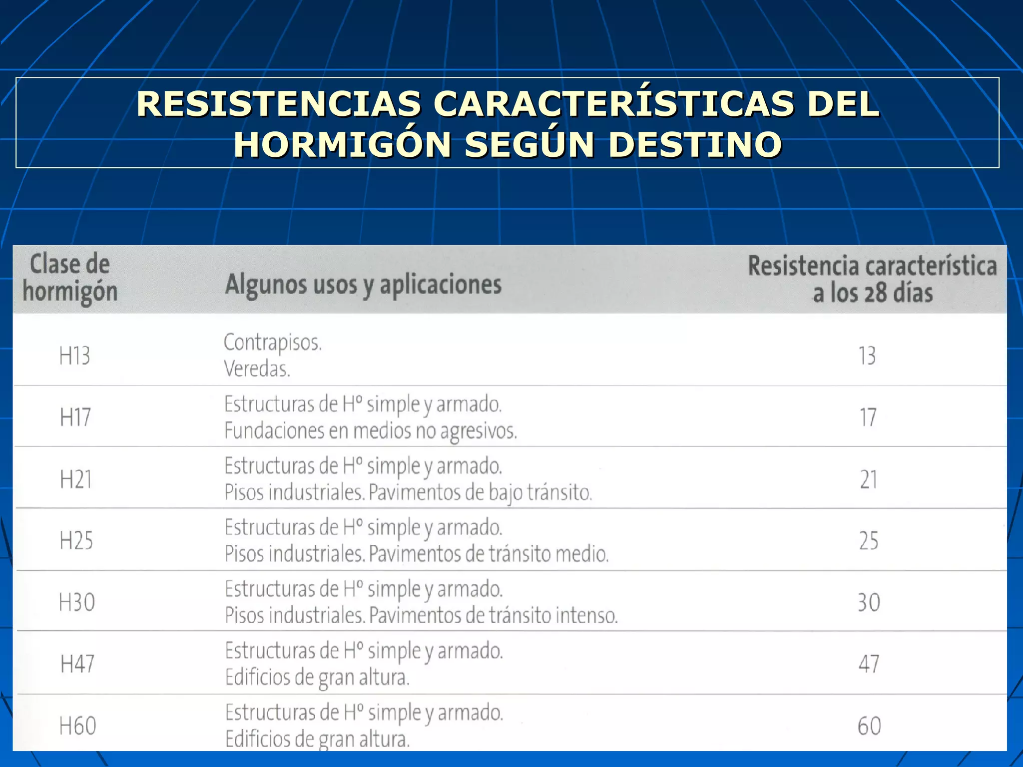 RESISTENCIAS CARACTERÍSTICAS DELRESISTENCIAS CARACTERÍSTICAS DEL
HORMIGÓN SEGÚN DESTINOHORMIGÓN SEGÚN DESTINO
 