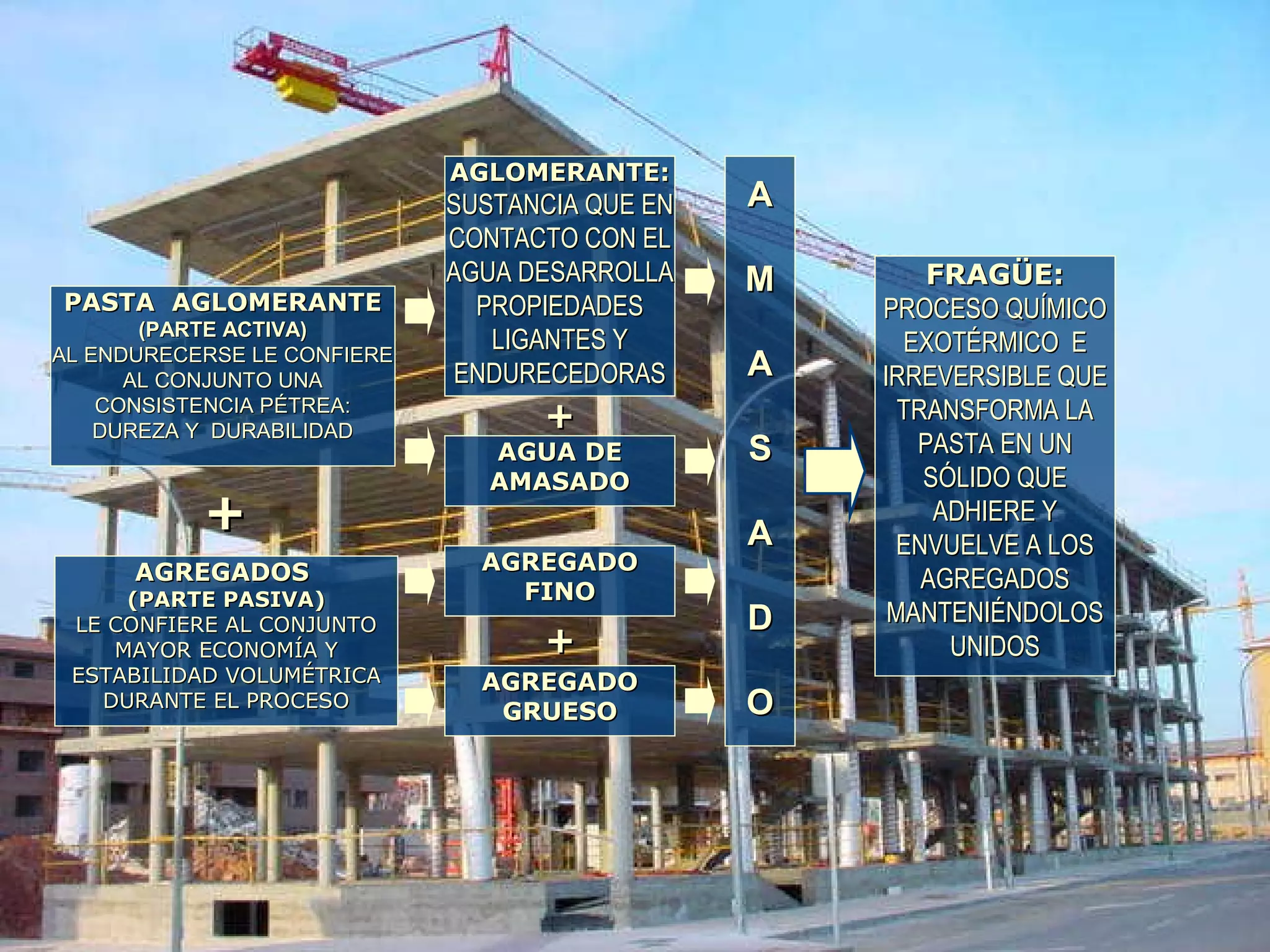 PASTA AGLOMERANTEPASTA AGLOMERANTE
(PARTE ACTIVA)(PARTE ACTIVA)
AL ENDURECERSE LE CONFIEREAL ENDURECERSE LE CONFIERE
AL CONJUNTO UNAAL CONJUNTO UNA
CONSISTENCIA PÉTREA:CONSISTENCIA PÉTREA:
DUREZA Y DURABILIDADDUREZA Y DURABILIDAD
AGREGADOSAGREGADOS
(PARTE PASIVA)(PARTE PASIVA)
LE CONFIERE AL CONJUNTOLE CONFIERE AL CONJUNTO
MAYOR ECONOMÍA YMAYOR ECONOMÍA Y
ESTABILIDAD VOLUMÉTRICAESTABILIDAD VOLUMÉTRICA
DURANTE EL PROCESODURANTE EL PROCESO
AGLOMERANTE:AGLOMERANTE:
SUSTANCIA QUE ENSUSTANCIA QUE EN
CONTACTO CON ELCONTACTO CON EL
AGUA DESARROLLAAGUA DESARROLLA
PROPIEDADESPROPIEDADES
LIGANTES YLIGANTES Y
ENDURECEDORASENDURECEDORAS
AA
MM
AA
SS
AA
DD
OO
FRAGÜE:FRAGÜE:
PROCESO QUÍMICOPROCESO QUÍMICO
EXOTÉRMICO EEXOTÉRMICO E
IRREVERSIBLE QUEIRREVERSIBLE QUE
TRANSFORMA LATRANSFORMA LA
PASTA EN UNPASTA EN UN
SÓLIDO QUESÓLIDO QUE
ADHIERE YADHIERE Y
ENVUELVE A LOSENVUELVE A LOS
AGREGADOSAGREGADOS
MANTENIÉNDOLOSMANTENIÉNDOLOS
UNIDOSUNIDOS
AGUA DEAGUA DE
AMASADOAMASADO
AGREGADOAGREGADO
GRUESOGRUESO
AGREGADOAGREGADO
FINOFINO
++
++
++
 