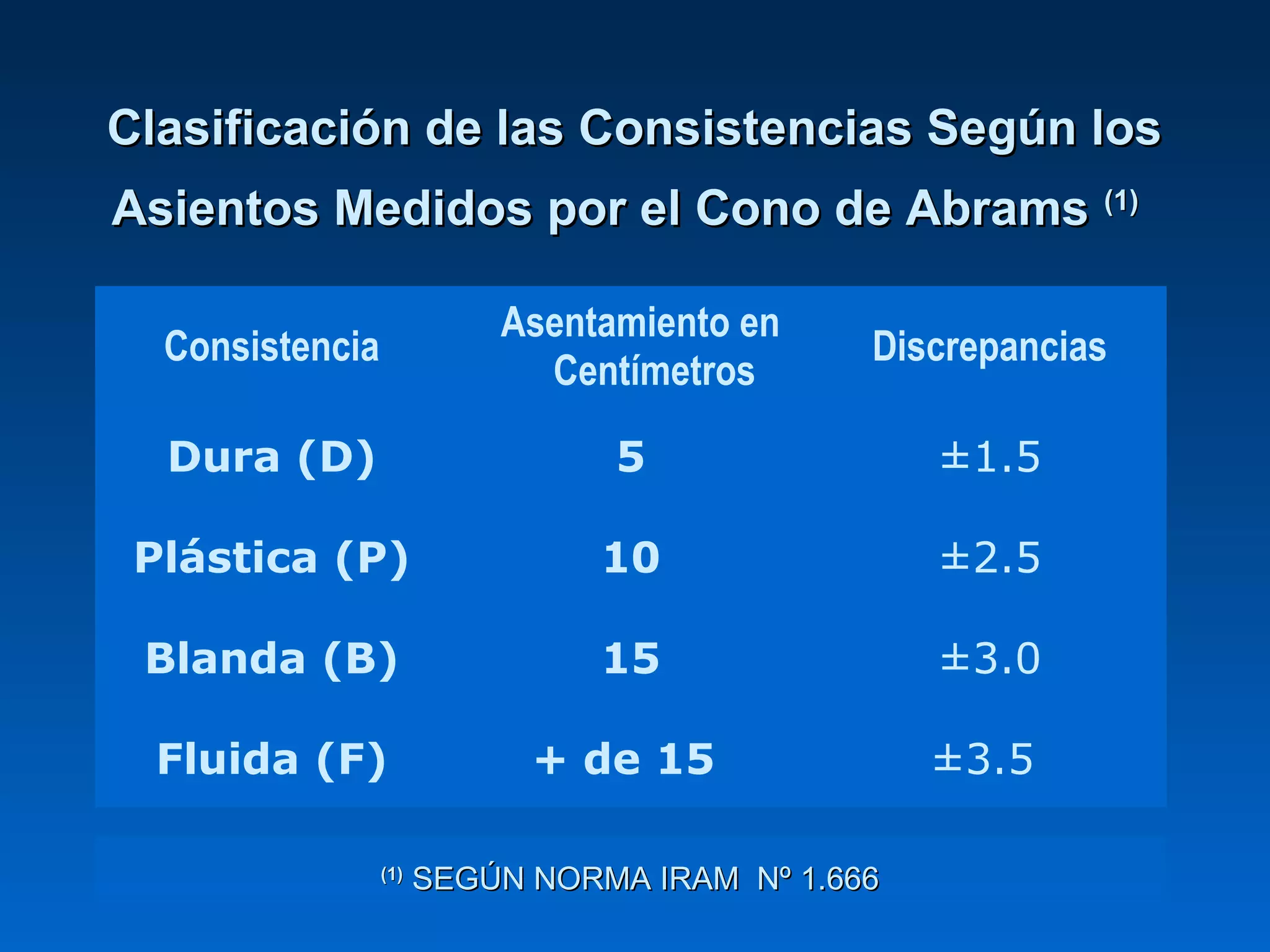 Clasificación de las Consistencias Según losClasificación de las Consistencias Según los
Asientos Medidos por el Cono de AbramsAsientos Medidos por el Cono de Abrams (1)(1)
Consistencia
Asentamiento en
Centímetros
Discrepancias
Dura (D) 5 ±1.5
Plástica (P) 10 ±2.5
Blanda (B) 15 ±3.0
Fluida (F) + de 15 ±3.5
(1)(1)
SEGÚN NORMA IRAM Nº 1.666SEGÚN NORMA IRAM Nº 1.666
 