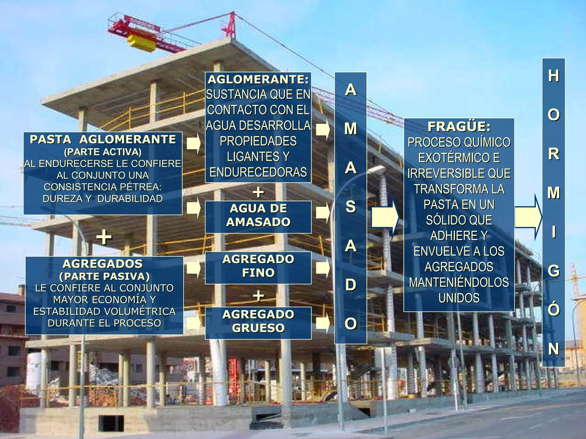 PASTA AGLOMERANTEPASTA AGLOMERANTE
(PARTE ACTIVA)(PARTE ACTIVA)
AL ENDURECERSE LE CONFIEREAL ENDURECERSE LE CONFIERE
AL CONJUNTO UNAAL CONJUNTO UNA
CONSISTENCIA PÉTREA:CONSISTENCIA PÉTREA:
DUREZA Y DURABILIDADDUREZA Y DURABILIDAD
AGREGADOSAGREGADOS
(PARTE PASIVA)(PARTE PASIVA)
LE CONFIERE AL CONJUNTOLE CONFIERE AL CONJUNTO
MAYOR ECONOMÍA YMAYOR ECONOMÍA Y
ESTABILIDAD VOLUMÉTRICAESTABILIDAD VOLUMÉTRICA
DURANTE EL PROCESODURANTE EL PROCESO
AGLOMERANTE:AGLOMERANTE:
SUSTANCIA QUE ENSUSTANCIA QUE EN
CONTACTO CON ELCONTACTO CON EL
AGUA DESARROLLAAGUA DESARROLLA
PROPIEDADESPROPIEDADES
LIGANTES YLIGANTES Y
ENDURECEDORASENDURECEDORAS
AA
MM
AA
SS
AA
DD
OO
HH
OO
RR
MM
II
GG
ÓÓ
NN
AGUA DEAGUA DE
AMASADOAMASADO
AGREGADOAGREGADO
GRUESOGRUESO
AGREGADOAGREGADO
FINOFINO
FRAGÜE:FRAGÜE:
PROCESO QUÍMICOPROCESO QUÍMICO
EXOTÉRMICO EEXOTÉRMICO E
IRREVERSIBLE QUEIRREVERSIBLE QUE
TRANSFORMA LATRANSFORMA LA
PASTA EN UNPASTA EN UN
SÓLIDO QUESÓLIDO QUE
ADHIERE YADHIERE Y
ENVUELVE A LOSENVUELVE A LOS
AGREGADOSAGREGADOS
MANTENIÉNDOLOSMANTENIÉNDOLOS
UNIDOSUNIDOS++
++
++
 