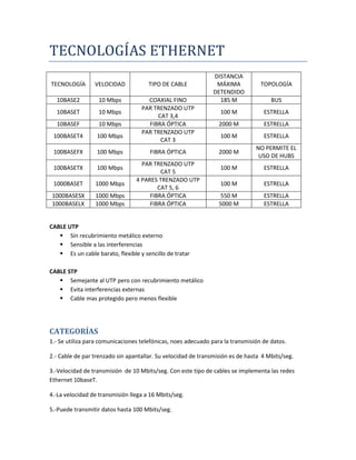 TECNOLOGÍAS ETHERNET
CABLE UTP
 Sin recubrimiento metálico externo
 Sensible a las interferencias
 Es un cable barato, flexible y sencillo de tratar
CABLE STP
 Semejante al UTP pero con recubrimiento metálico
 Evita interferencias externas
 Cable mas protegido pero menos flexible
CATEGORÍAS
1.- Se utiliza para comunicaciones telefónicas, noes adecuado para la transmisión de datos.
2.- Cable de par trenzado sin apantallar. Su velocidad de transmisión es de hasta 4 Mbits/seg.
3.-Velocidad de transmisión de 10 Mbits/seg. Con este tipo de cables se implementa las redes
Ethernet 10baseT.
4.-La velocidad de transmisión llega a 16 Mbits/seg.
5.-Puede transmitir datos hasta 100 Mbits/seg.
TECNOLOGÍA VELOCIDAD TIPO DE CABLE
DISTANCIA
MÁXIMA
DETENDIDO
TOPOLOGÍA
10BASE2 10 Mbps COAXIAL FINO 185 M BUS
10BASET 10 Mbps
PAR TRENZADO UTP
CAT 3,4
100 M ESTRELLA
10BASEF 10 Mbps FIBRA ÓPTICA 2000 M ESTRELLA
100BASET4 100 Mbps
PAR TRENZADO UTP
CAT 3
100 M ESTRELLA
100BASEFX 100 Mbps FIBRA ÓPTICA 2000 M
NO PERMITE EL
USO DE HUBS
100BASETX 100 Mbps
PAR TRENZADO UTP
CAT 5
100 M ESTRELLA
1000BASET 1000 Mbps
4 PARES TRENZADO UTP
CAT 5, 6
100 M ESTRELLA
1000BASESX 1000 Mbps FIBRA ÓPTICA 550 M ESTRELLA
1000BASELX 1000 Mbps FIBRA ÓPTICA 5000 M ESTRELLA
 