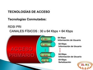 TECNOLOGÍAS DE ACCESO  Tecnologías Conmutadas: RDSI PRI CANALES FÍSICOS : 30 x 64 Kbps + 64 Kbps 64 Kbps Información de Usuario 64 Kbps Información de Usuario 64 Kbps Señalización 64 Kbps Información de Usuario ACCESO PRIMARIO C. B1 C. D C. B2 C. B30 . . . . . . 
