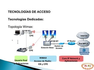 TECNOLOGÍAS DE ACCESO  Tecnologías Dedicadas: Topología Wimax:  WiMAX Acceso de Radio:  EB y CPE Estación Base Usuario final  y Aplicaciones CPE   CPE   Switch de Acceso Servidores de Apliaciones … . Core IP Network y Aplicaciones IP Router 10/100 BT 10/100 BT Internet Red MPLS 