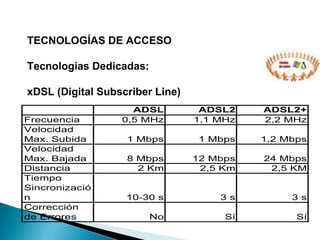 TECNOLOGÍAS DE ACCESO  Tecnologías Dedicadas: xDSL (Digital Subscriber Line) 