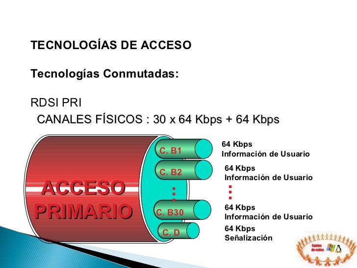 Resultado de imagen para tecnologia de la rdsi ACCESO BASICO Y ACCESO PRIMARIO