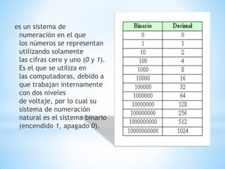 es un sistema de
 numeración en el que
 los números se representan
 utilizando solamente
 las cifras cero y uno (0 y 1).
 Es el que se utiliza en
 las computadoras, debido a
 que trabajan internamente
 con dos niveles
 de voltaje, por lo cual su
 sistema de numeración
 natural es el sistema binario
 (encendido 1, apagado 0).
 