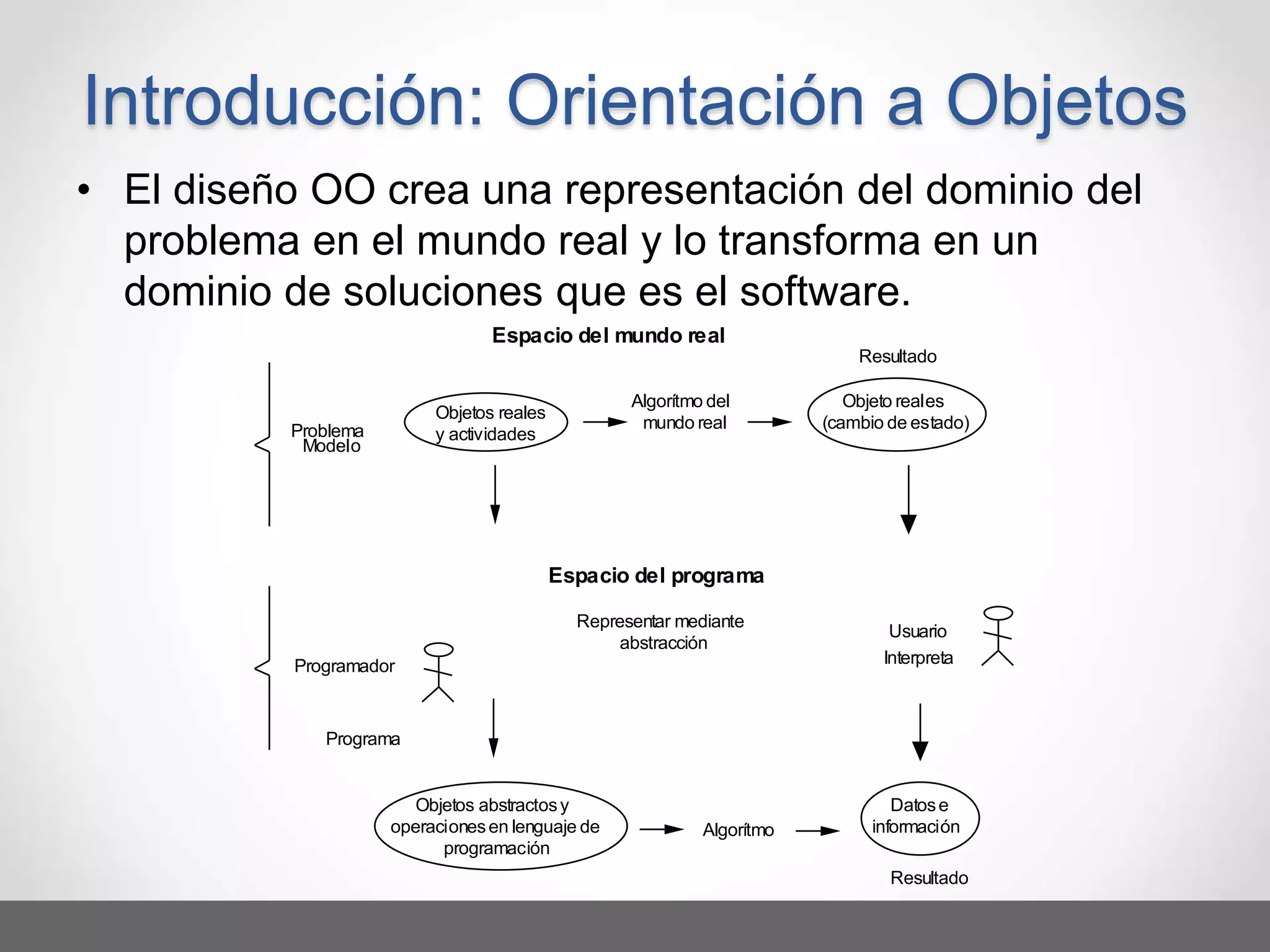 • El diseño OO crea una representación del dominio del
problema en el mundo real y lo transforma en un
dominio de soluciones que es el software.
Espacio del mundo real
Objetos reales
y actividades
Objetos abstractosy
operacionesen lenguaje de
programación
Objeto reales
(cambio de estado)
Datose
información
Problema
Modelo
Programa
Algorítmo
Resultado
Usuario
Representar mediante
abstracción
Programador
Algorítmo del
mundo real
Resultado
Espacio del programa
Interpreta
Introducción: Orientación a Objetos
 