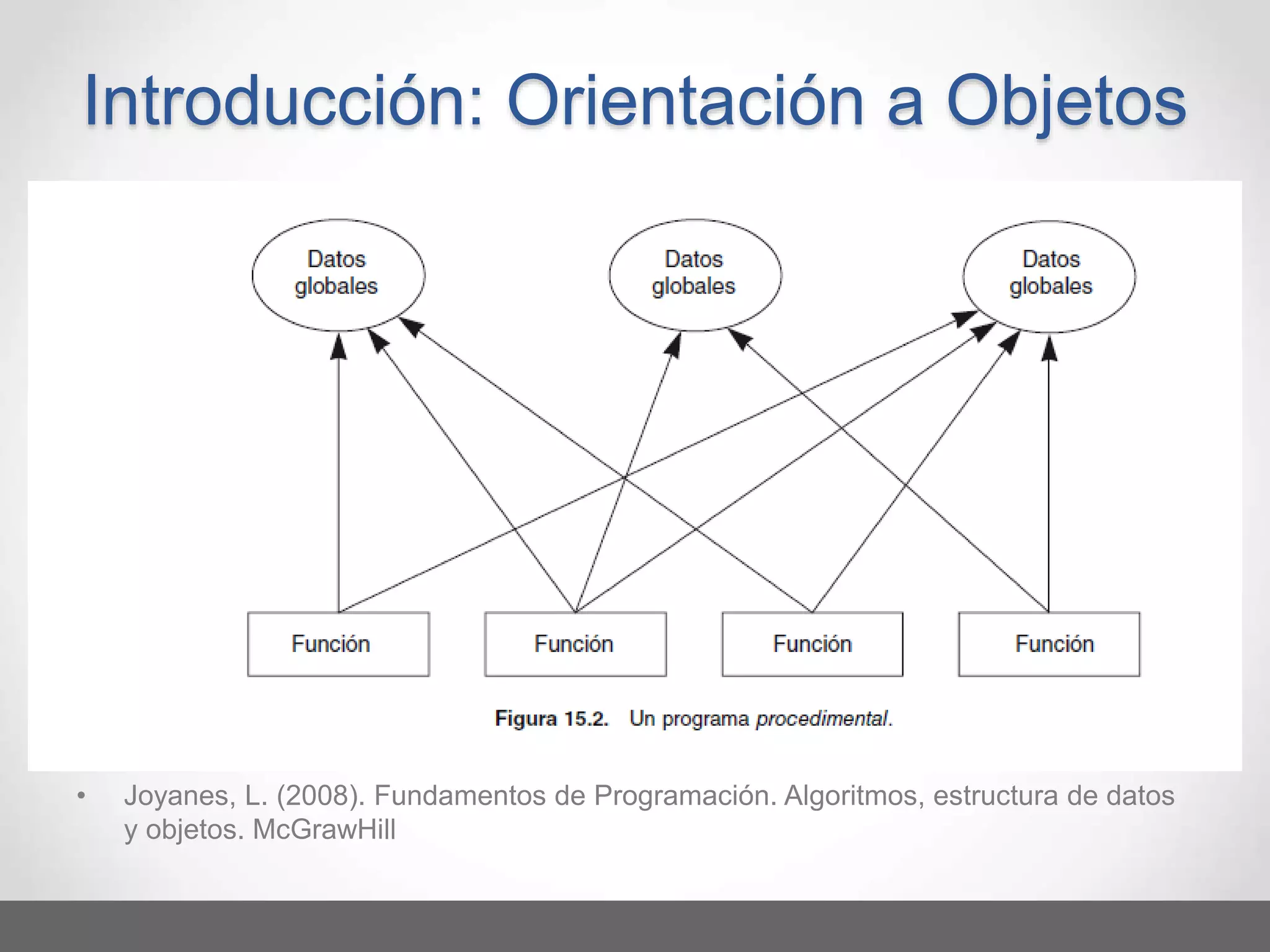 • Joyanes, L. (2008). Fundamentos de Programación. Algoritmos, estructura de datos
y objetos. McGrawHill
Introducción: Orientación a Objetos
 