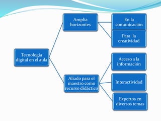 Tecnología
digital en el aula
Amplia
horizontes
En la
comunicación
Para la
creatividad
Aliado para el
maestro como
recurso didáctico
Acceso a la
información
Interactividad
Expertos en
diversos temas
 