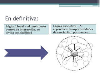 En definitiva: 
Lógica Lineal – Al tener pocos 
puntos de interacción, se 
olvida con facilidad 
Lógica asociativa – Al 
reproducir las oportunidades 
de asociación, permanece. 
 