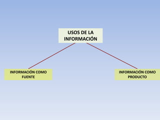 INFORMACIÓN COMO
FUENTE
INFORMACIÓN COMO
PRODUCTO
USOS DE LA
INFORMACIÓN
 