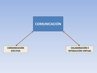 COMUNICACIÓN
COLABORACIÓN E
INTERACCIÓN VIRTUAL
COMUNICACIÓN
EFECTIVA
 