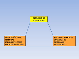 ESCENARIO DE
APRENDIZAJE
ROL DE LAS PERSONAS
DOCENTES: DE
GESTORAS A
MEDIADORAS
IMPLICACIÓN DE LAS
PERSONAS
ESTUDIANTES COMO
PARTICIPANTE ACTIVO
 