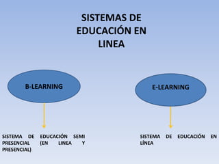 E-LEARNINGB-LEARNING
SISTEMA DE EDUCACIÓN EN
LÍNEA
SISTEMA DE EDUCACIÓN SEMI
PRESENCIAL (EN LINEA Y
PRESENCIAL)
SISTEMAS DE
EDUCACIÓN EN
LINEA
 