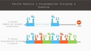 Recurso bloqueado
1 thread
Modelo de threads
tradicional
1 thread
Programación dirigida
a eventos
Patrón Reactor y Programación Dirigida a Eventos
C10K
 