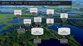 SAP : ERP
Mobile App
Campaign
Manager
CRM
Call
cent
er
pero la vida no evoluciona en aguas aisladas y estancas …
DATA
WAREHOUSE
DATA MART
DATA MARTDATA MART
E-commerce
DATA
WAREHOUSE
TPV
APP
Lost
data
 