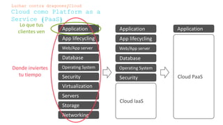 Luchar contra dragones/Cloud
Cloud como Platform as a Service (PaaS)
Application
App lifecycling
Web/App server
Database
Operating System
Virtualization
Servers
Storage
Networking
Security
Application
Cloud PaaS
Application
App lifecycling
Web/App server
Database
Operating System
Security
Cloud IaaS
Lo que tus
clientes ven
Donde inviertes
tu tiempo
 
