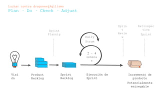 Luchar contra dragones/Agilismo
Plan · Do · Check · Adjust
Visión Product Backlog Sprint Backlog Ejecución de Sprint Incremento de producto
Potencialmente
entregable
Sprint Plannig
Daily
Scrum
2 – 4
semanas
Sprint
Review
Retrospectiva
Sprint
 