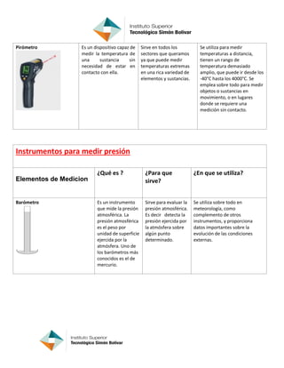 Pirómetro Es un dispositivo capaz de
medir la temperatura de
una sustancia sin
necesidad de estar en
contacto con ella.
Sirve en todos los
sectores que queramos
ya que puede medir
temperaturas extremas
en una rica variedad de
elementos y sustancias.
Se utiliza para medir
temperaturas a distancia,
tienen un rango de
temperatura demasiado
amplio, que puede ir desde los
-40°C hasta los 4000°C. Se
emplea sobre todo para medir
objetos o sustancias en
movimiento, o en lugares
donde se requiere una
medición sin contacto.
Instrumentos para medir presión
Elementos de Medicion
¿Qué es ? ¿Para que
sirve?
¿En que se utiliza?
Barómetro Es un instrumento
que mide la presión
atmosférica. La
presión atmosférica
es el peso por
unidad de superficie
ejercida por la
atmósfera. Uno de
los barómetros más
conocidos es el de
mercurio.
Sirve para evaluar la
presión atmosférica.
Es decir detecta la
presión ejercida por
la atmósfera sobre
algún punto
determinado.
Se utiliza sobre todo en
meteorología, como
complemento de otros
instrumentos, y proporciona
datos importantes sobre la
evolución de las condiciones
externas.
 