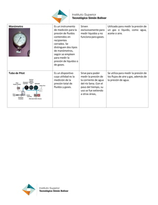 Manómetro Es un instrumento
de medición para la
presión de fluidos
contenidos en
recipientes
cerrados. Se
distinguen dos tipos
de manómetros,
según se empleen
para medir la
presión de líquidos o
de gases.
Sirven
exclusivamente para
medir líquidos y no
funciona para gases.
Utilizado para medir la presión de
un gas o líquido, como agua,
aceite o aire.
Tubo de Pitot Es un dispositivo
cuya utilidad es la
medición de la
presión total de
fluidos y gases.
Sirve para poder
medir la presión de
la corriente de agua
del río Sena. Con el
paso del tiempo, su
uso se fue extiendo
a otras áreas,
Se utiliza para medir la presión de
los flujos de aire y gas, además de
la presión de agua.
 