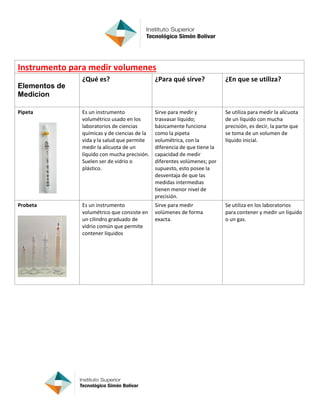 Instrumento para medir volumenes
Elementos de
Medicion
¿Qué es? ¿Para qué sirve? ¿En que se utiliza?
Pipeta Es un instrumento
volumétrico usado en los
laboratorios de ciencias
químicas y de ciencias de la
vida y la salud que permite
medir la alícuota de un
líquido con mucha precisión.
Suelen ser de vidrio o
plástico.
Sirve para medir y
trasvasar líquido;
básicamente funciona
como la pipeta
volumétrica, con la
diferencia de que tiene la
capacidad de medir
diferentes volúmenes; por
supuesto, esto posee la
desventaja de que las
medidas intermedias
tienen menor nivel de
precisión.
Se utiliza para medir la alícuota
de un líquido con mucha
precisión, es decir, la parte que
se toma de un volumen de
líquido inicial.
Probeta Es un instrumento
volumétrico que consiste en
un cilindro graduado de
vidrio común que permite
contener líquidos
Sirve para medir
volúmenes de forma
exacta.
Se utiliza en los laboratorios
para contener y medir un líquido
o un gas.
 