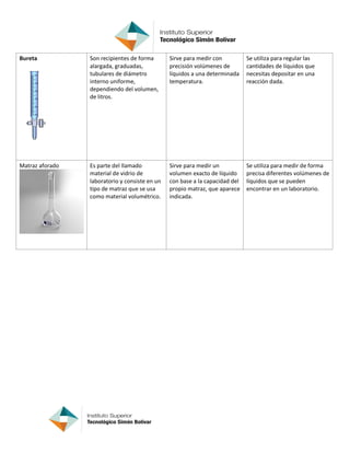 Bureta Son recipientes de forma
alargada, graduadas,
tubulares de diámetro
interno uniforme,
dependiendo del volumen,
de litros.
Sirve para medir con
precisión volúmenes de
líquidos a una determinada
temperatura.
Se utiliza para regular las
cantidades de líquidos que
necesitas depositar en una
reacción dada.
Matraz aforado Es parte del llamado
material de vidrio de
laboratorio y consiste en un
tipo de matraz que se usa
como material volumétrico.
Sirve para medir un
volumen exacto de líquido
con base a la capacidad del
propio matraz, que aparece
indicada.
Se utiliza para medir de forma
precisa diferentes volúmenes de
líquidos que se pueden
encontrar en un laboratorio.
 