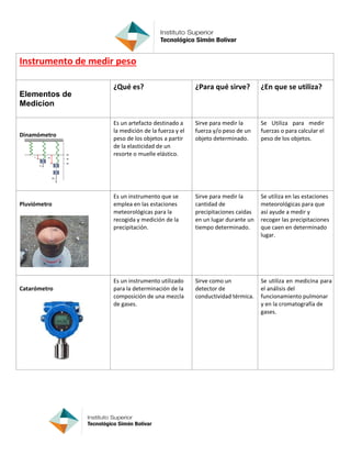 Instrumento de medir peso
Elementos de
Medicion
¿Qué es? ¿Para qué sirve? ¿En que se utiliza?
Dinamómetro
Es un artefacto destinado a
la medición de la fuerza y el
peso de los objetos a partir
de la elasticidad de un
resorte o muelle elástico.
Sirve para medir la
fuerza y/o peso de un
objeto determinado.
Se Utiliza para medir
fuerzas o para calcular el
peso de los objetos.
Pluviómetro
Es un instrumento que se
emplea en las estaciones
meteorológicas para la
recogida y medición de la
precipitación.
Sirve para medir la
cantidad de
precipitaciones caídas
en un lugar durante un
tiempo determinado.
Se utiliza en las estaciones
meteorológicas para que
así ayude a medir y
recoger las precipitaciones
que caen en determinado
lugar.
Catarómetro
Es un instrumento utilizado
para la determinación de la
composición de una mezcla
de gases.
Sirve como un
detector de
conductividad térmica.
Se utiliza en medicina para
el análisis del
funcionamiento pulmonar
y en la cromatografía de
gases.
 