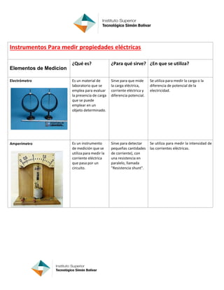 Instrumentos Para medir propiedades eléctricas
Elementos de Medicion
¿Qué es? ¿Para qué sirve? ¿En que se utiliza?
Electrómetro Es un material de
laboratorio que se
emplea para evaluar
la presencia de carga
que se puede
emplear en un
objeto determinado.
Sirve para que mide
la carga eléctrica,
corriente eléctrica y
diferencia potencial.
Se utiliza para medir la carga o la
diferencia de potencial de la
electricidad.
Amperímetro Es un instrumento
de medición que se
utiliza para medir la
corriente eléctrica
que pasa por un
circuito.
Sirve para detectar
pequeñas cantidades
de corriente), con
una resistencia en
paralelo, llamada
"Resistencia shunt".
Se utiliza para medir la intensidad de
las corrientes eléctricas.
 