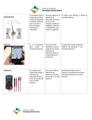 Galvanómetro
Es un aparato que se
emplea para indicar
el paso de pequeñas
corrientes eléctricas
por un circuito y
para la medida
precisa de su
intensidad.
Sirve para detectar la
presencia de
pequeñas corrientes
en un circuito
cerrado, y puede ser
adaptado, mediante
su calibración, para
medir su magnitud.
Se utiliza para detectar y medir la
corriente eléctrica.
Óhmetro Es un instrumento
para medir la
resistencia eléctrica.
Sirve para medir
resistencias, para la
medición de valores
eléctricos en
diferentes áreas de
la electrotécnica y
electrónica.
Se utiliza para medir resistencia
eléctrica (la oposición a una
corriente eléctrica).
Voltímetro Es un aparato de
medida del voltaje, o
diferencia de
potencial eléctrico,
entre dos puntos de
una corriente
eléctrica.
Sirve para medir la
diferencia de
potencial entre dos
puntos de un circuito
eléctrico.
Se utiliza para determinar la
diferencia de potencial que existe
entre dos puntos de un circuito
eléctrico.
 