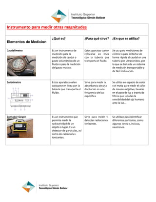 Instrumento para medir otras magnitudes
Elementos de Medicion
¿Qué es? ¿Para qué sirve? ¿En que se utiliza?
Caudalímetro Es un instrumento de
medición para la
medición de caudal o
gasto volumétrico de un
fluido o para la medición
del gasto másico.
Estos aparatos suelen
colocarse en línea
con la tubería que
transporta el fluido.
Se usa para mediciones de
control o para detectar de
forma rápida el caudal en una
tubería por ultrasonidos, por
lo que se trata de un sistema
de medición transportable y
de fácil instalación.
Colorimetro Estos aparatos suelen
colocarse en línea con la
tubería que transporta el
fluido.
Sirve para medir la
absorbancia de una
disolución en una
frecuencia de luz
específica
Se utiliza en espacio de color
y el matiz para medir el color
de manera objetiva, basado
en el paso de luz a través de
filtros que simulan la
sensibilidad del ojo humano
ante la luz...
Contador Geiger Es un instrumento que
permite medir la
radiactividad de un
objeto o lugar. Es un
detector de partículas, así
como de radiaciones
ionizantes.
Sirve para medir y
detectar radiaciones
ionizantes.
Se utilizan para identificar
diferentes partículas, como
algunos iones e, incluso,
neutrones.
 