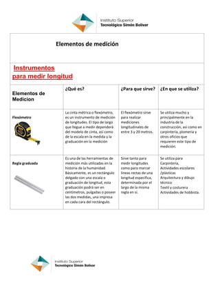 Elementos de medición
Instrumentos
para medir longitud
Elementos de
Medicion
¿Qué es? ¿Para que sirve? ¿En que se utiliza?
Flexómetro
La cinta métrica o flexómetro,
es un instrumento de medición
de longitudes. El tipo de largo
que llegue a medir dependerá
del modelo de cinta, así como
de la escala en la medida y la
graduación en la medición
El flexómetro sirve
para realizar
mediciones
longitudinales de
entre 3 y 20 metros.
Se utiliza mucho y
principalmente en la
industria de la
construcción, así como en
carpintería, plomería y
otros oficios que
requieren este tipo de
medición.
Regla graduada
Es una de las herramientas de
medición más utilizadas en la
historia de la humanidad.
Básicamente, es un rectángulo
delgado con una escala o
graduación de longitud, esta
graduación podrá ser en
centímetros, pulgadas o poseer
las dos medidas, una impresa
en cada cara del rectángulo.
Sirve tanto para
medir longitudes
como para marcar
líneas rectas de una
longitud específica,
determinada por el
largo de la misma
regla en sí.
Se utiliza para
Carpintería,
Actividades escolares
/plásticas
Arquitectura y dibujo
técnico
Textil y costurera
Actividades de hobbista.
 