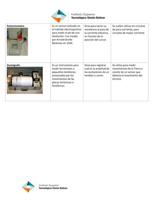 Potenciometro Es un sensor utilizado en
el método electroquímico
para medir el pH de una
disolución. Fue creado
por Arnold Orville
Beckman en 1934.
Sirve para variar su
resistencia al paso de
la corriente eléctrica,
en función de la
posición del cursor.
Se suelen utilizar en circuitos
de poca corriente, para
circuitos de mayor corriente
Sismógrafo Es un instrumento para
medir terremotos o
pequeños temblores
provocados por los
movimientos de las
placas tectónicas o
litosféricas.
Sirve para registrar
cuál es la amplitud de
las oscilaciones de un
temblor o sismo.
Se utiliza para medir
movimientos de la Tierra y
cosiste de un sensor que
detecta el movimiento del
terreno.
 