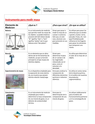 Instrumento para medir masa
Elemento de
Medicion
¿Qué es ? ¿Para que sirve? ¿En que se utiliza?
Balanza Es un instrumento de medición
que permite medir las masas de
los objetos. La palabra balanza
proviene del latín bilanx donde
“bi” significa “dos” y “lanx”
significa “platos” por lo que
balanza sería “dos platos”.
Sirven para pesar o
medir la masa de un
cuerpo o sustancia.
Solo que, en este
caso, alcanzan una
gran precisión en sus
medidas.
Se utilizan para pesar los
alimentos que se venden
a granel, al peso: carne,
pescado, frutas, etc. Con
igual finalidad puede
utilizarse en los hogares
para pesar los alimentos
que componen una
receta.
Bascula Es un elemento que se ubica
dentro de las herramientas de
medición, ya que su función
principal es arrojar el peso de
distintos objetos.
Sirven para
determinar el peso
de un cuerpo o de
las magnitudes
relacionada con el
peso, como el
volumen o la
densidad.
Se utiliza para determinar
el valor de la masa de un
objeto.
Espectrometría de masas Es un dispositivo empleado para
la separación de iones dentro
de una muestra que poseen
distinta relación masa/carga.
Sirve para analizar la
composición de
diferentes elementos
químicos e isótomos
atómicos.
Se utiliza en varias ramas
de la industria química,
En el análisis de muestras
de productos
organometálicos.
Catarómetro Es un instrumento de medición
empleado para medir y
determinar la masa composición
de una mezcla de gases, es un
detector de conductividad
térmica.
Sirve para la
determinación de la
composición de una
mezcla de gases.
Se utilizan médicamente
para el análisis del
funcionamiento pulmonar
y en la cromatografía de
gases.
 