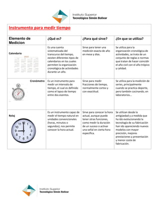 Instrumento para medir tiempo
Elemento de
Medicion
¿Qué es? ¿Para qué sirve? ¿En que se utiliza?
Calendario
Es una cuenta
sistematizada del
transcurso del tiempo,
existen diferentes tipos de
calendarios en los cuales
permiten la organización
cronológica de actividades
durante un año.
Sirve para tener una
medición exacta de año
en mese y días.
Se utiliza para la
organización cronológica de
actividades, se trata de un
conjunto de reglas o normas
que tratan de hacer coincidir
el año civil con el año trópico
y calidad.
Cronómetro Es un instrumento para
medir un intervalo de
tiempo, el cual es definido
como el lapso de tiempo
entre dos eventos.
Sirve para medir
fracciones de tiempo,
normalmente cortos y
con exactitud.
Se utiliza para la medición de
series, principalmente
cuando se practica deporte,
pero también cocinando, en
laboratorios…
Reloj
Es un instrumento capaz de
medir el tiempo natural en
unidades convencionales
(horas, minutos o
segundos), nos permite
conocer la hora actual.
Sirve para conocer la hora
actual, aunque puede
tener otras funciones,
como medir la duración
de un suceso o activar
una señal en cierta hora
específica.
Se utilizan desde la
antigüedad y a medida que
ha ido evolucionando la
tecnología de su fabricación
han ido apareciendo nuevos
modelos con mayor
precisión, mejores
prestaciones y presentación
y menor coste de
fabricación.
 