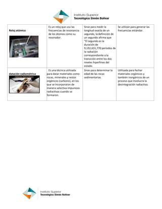Reloj atómico
Es un reloj que usa las
frecuencias de resonancia
de los átomos como su
resonador.
Sirve para medir la
longitud exacta de un
segundo, la definición de
un segundo afirma que
“El segundo es la
duración de
9,192,631,770 períodos de
la radiación
correspondiente a la
transición entre los dos
niveles hiperfinos del
estado.
Se utilizan para generar las
frecuencias estándar.
datación radiométrica
Es una técnica utilizada
para datar materiales como
rocas, minerales y restos
orgánicos (carbono), en los
que se incorporaron de
manera selectiva impurezas
radiactivas cuando se
formaron.
Sirve para determinar la
edad de las rocas
sedimentarias.
Utilizada para fechar
materiales orgánicos y
también inorgánicos de un
proceso que involucra la
desintegración radiactiva.
 
