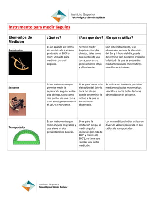 Instrumento para medir ángulos
Elementos de
Medicion
¿Qué es ? ¿Para que sirve? ¿En que se utiliza?
Goniómetro
Es un aparato en forma
de semicírculo o círculo
graduado en 180º o
360º, utilizado para
medir o construir
ángulos.
Permite medir
ángulos entre dos
objetos, tales como
dos puntos de una
costa, o un astro,
generalmente el Sol,
y el horizonte.
Con este instrumento, si el
observador conoce la elevación
del Sol y la hora del día, puede
determinar con bastante precisión
la latitud a la que se encuentra
mediante cálculos matemáticos
sencillos de efectuar.
Sextante
Es un instrumento que
permite medir la
separación angular entre
dos objetos, tales como
dos puntos de una costa
o un astro, generalmente
el Sol, y el horizonte.
Sirve para conocer la
elevación del Sol y la
hora del día se
puede determinar la
latitud a la que se
encuentra el
observado.
Se utiliza con bastante precisión
mediante cálculos matemáticos
sencillos a partir de las lecturas
obtenidas con el sextante.
Transportador
Es un instrumento que
mide ángulos en grados y
que viene en dos
presentaciones básicas.
Sirve para la
limitación de que al
medir ángulos
cóncavos (de más de
180° y menos de
360°), se tiene que
realizar una doble
medición.
Los matemáticos indios utilizaron
diversos valores para esta en sus
tablas de transportador.
 