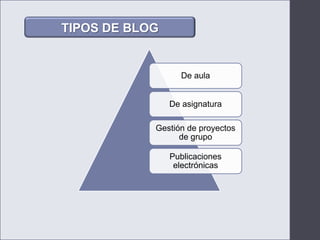 TIPOS DE BLOG