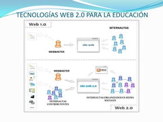 TECNOLOGÍAS WEB 2.0 PARA LA EDUCACIÓN<br />INTERNAUTAS<br />WEBMASTER<br />WEBMASTER<br />INTERNAUTAS ORGANIZADOS EN REDES...