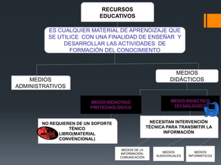 RECURSOS
EDUCATIVOS
ES CUALQUIER MATERIAL DE APRENDIZAJE QUE
SE UTILICE CON UNA FINALIDAD DE ENSEÑAR Y
DESARROLLAR LAS ACTIVIDADES DE
FORMACIÓN DEL CONOCIMIENTO
MEDIOS
ADMINISTRATIVOS
MEDIOS
DIDÁCTICOS
MEDIO DIDÁCTICO
PRETECNOLÓGICO
MEDIO DIDÁCTICO
TECNOLÓGICO
NO REQUIEREN DE UN SOPORTE
TÉNICO
LIBRO(MATERIAL
CONVENCIONAL)
NECESITAN INTERVENCIÓN
TÉCNICA PARA TRANSMITIR LA
INFORMACIÓN
MEDIOS DE LA
INFORMACIÓN-
COMUNICACIÓN
MEDIOS
AUDIOVISUALES
MEDIOS
INFORMÁTICOS
 