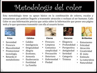 Metodología del color
Esta metodología tiene su apoyo básico en la combinación de colores, escalas y
sensaciones que podrían llegarle a transmitir atracción o rechazo al ser humano. Cada
Color es una Información precisa que actúa sobre la Información que posee una página
web y lo que queremos transmitir con ella al usuario lector.
Cálidos Claros Oscuros Brillantes
• Serenidad
• Frescura
• Masculinidad
• Promocionar
tecnología.
• Retarda el
metabolismo
Fríos
• Calidez
• Inteligencia
• Originalidad
• Alegría
• Erotismo.
• Armonía
• Exuberancia
• Fertilidad
• La Familia
• Frescura
• Limpieza
• Comunica
simplicidad
• Precaución
• Deterioro
• Enfermedad
• Piedad
• Entusiasmo
• Felicidad
• Atracción
• Creatividad
• El éxito
• Estímulo
• La naturaleza
• Naturalidad
• Elegancia
• Profundidad
• Perspectiva
• Antigüedad
• Seriedad
• Categoría
• Tristeza
 