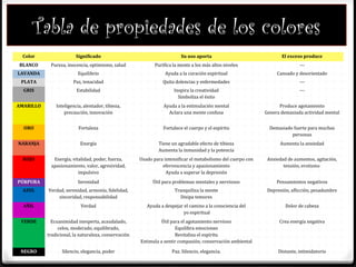 Tabla de propiedades de los colores
Color Significado Su uso aporta El exceso produce
BLANCO Pureza, inocencia, optimismo, salud Purifica la mente a los más altos niveles ---
LAVANDA Equilibrio Ayuda a la curación espiritual Cansado y desorientado
PLATA Paz, tenacidad Quita dolencias y enfermedades ---
GRIS Estabilidad Inspira la creatividad
Simboliza el éxito
---
AMARILLO Inteligencia, alentador, tibieza,
precaución, innovación
Ayuda a la estimulación mental
Aclara una mente confusa
Produce agotamiento
Genera demasiada actividad mental
ORO Fortaleza Fortalece el cuerpo y el espíritu Demasiado fuerte para muchas
personas
NARANJA Energía Tiene un agradable efecto de tibieza
Aumenta la inmunidad y la potencia
Aumenta la ansiedad
ROJO Energía, vitalidad, poder, fuerza,
apasionamiento, valor, agresividad,
impulsivo
Usado para intensificar el metabolismo del cuerpo con
efervescencia y apasionamiento
Ayuda a superar la depresión
Ansiedad de aumentos, agitación,
tensión, erotismo
PÚRPURA Serenidad Útil para problemas mentales y nerviosos Pensamientos negativos
AZUL Verdad, serenidad, armonía, fidelidad,
sinceridad, responsabilidad
Tranquiliza la mente
Disipa temores
Depresión, aflicción, pesadumbre
AÑIL Verdad Ayuda a despejar el camino a la consciencia del
yo espiritual
Dolor de cabeza
VERDE Ecuanimidad inexperta, acaudalado,
celos, moderado, equilibrado,
tradicional, la naturaleza, conservación
Útil para el agotamiento nervioso
Equilibra emociones
Revitaliza el espíritu
Estimula a sentir compasión, conservación ambiental
Crea energía negativa
NEGRO Silencio, elegancia, poder Paz. Silencio, elegancia. Distante, intimidatorio
 
