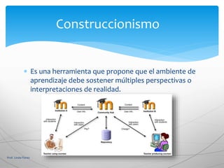  Es una herramienta que propone que el ambiente de
aprendizaje debe sostener múltiples perspectivas o
interpretaciones de realidad.
Prof. Linda Flores
Construccionismo
 