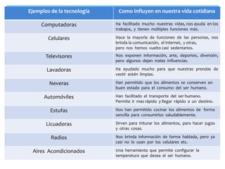 Tecnología y la vida cotidiana | PPTX