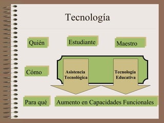 Tecnología ,[object Object],Cómo Para qué Estudiante Maestro Asistencia  Tecnológica Tecnología  Educativa Aumento en Capacidades Funcionales 