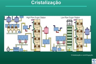 Cristalização
Cristalização e centrifugação
 