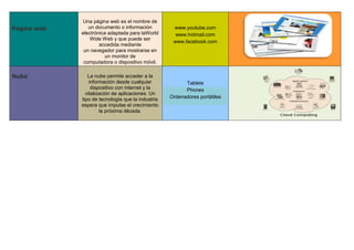 Una página web es el nombre de
Pagina web      un documento o información          www.youtube.com
             electrónica adaptada para laWorld       www.hotmail.com
                 Wide Web y que puede ser
                                                    www.facebook.com
                     accedida mediante
              un navegador para mostrarse en
                       un monitor de
              computadora o dispositivo móvil.

Nube            La nube permite acceder a la
                 información desde cualquier             Tablets
                  dispositivo con internet y la          Phones
               vitalización de aplicaciones. Un
             tipo de tecnología que la industria   Ordenadores portátiles
             espera que impulse el crecimiento
                      la próxima década.
 