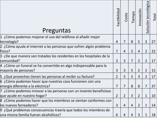 Solución tecnológica
                                                                       Factibilidad




                                                                                                       Innovación
                                                                                              Tiempo
                                                                                      Costo




                                                                                                                                           Total
                          Preguntas
1 ¿Cómo podemos mejorar el uso del teléfono al añadir mejor
tecnología?                                                            4              7       8        5            3                      27
2 ¿Cómo ayuda el internet a las personas que sufren algún problema
físico?                                                                7              4       5        4            2                      22
3 ¿De que manera son tratados los residentes en los hospitales de la
comunidad?                                                             3              3       7        2            2                      17
4 ¿Cómo un funeral se ha convertido en algo indispensable para la
mayoría de personas?                                                   3              3       5        2            2                      15
5 ¿Qué provechos tienen las personas al recibir su factura?            2              5       5        3            2                      17
6 ¿Cómo podemos hacer que nuestras casa funcionen con una
energía diferente a la eléctrica?                                      7              7       8        8            7                      37
7 ¿Cómo podemos innovar a las personas con un invento beneficioso
que ayude en nuestro hogar?                                            2              2       3        2            1                      10
8 ¿Cómo podemos hacer que los miembros se sientan conformes con
los nuevos farreaderos?                                                3              4       4        2            1                      14
9 ¿Qué problemas consecuencias traería que todos los miembros de
una misma familia fueran alcohólicos?                                  6              4       4        3            1                      18
 