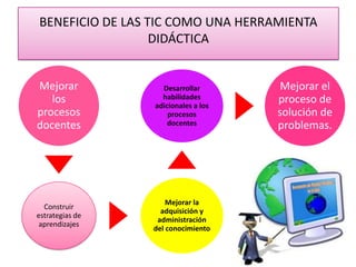 BENEFICIO DE LAS TIC COMO UNA HERRAMIENTA
                  DIDÁCTICA


Mejorar            Desarrollar        Mejorar el
   los             habilidades       proceso de
                 adicionales a los
procesos             procesos        solución de
docentes             docentes        problemas.




                     Mejorar la
  Construir
                   adquisición y
estrategias de
                  administración
 aprendizajes
                 del conocimiento
 